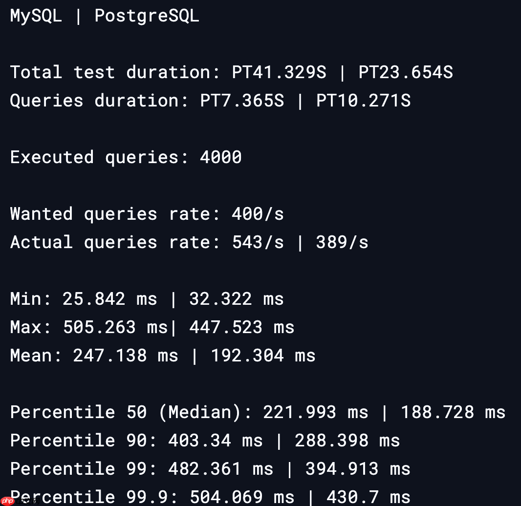 MySQL vs PostgreSQL 性能对比：吞吐量 & 延迟、读写测试