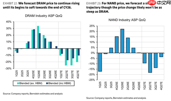 DDR4、DDR5疯狂涨价 内存大厂业绩爆表：利润1500%增长