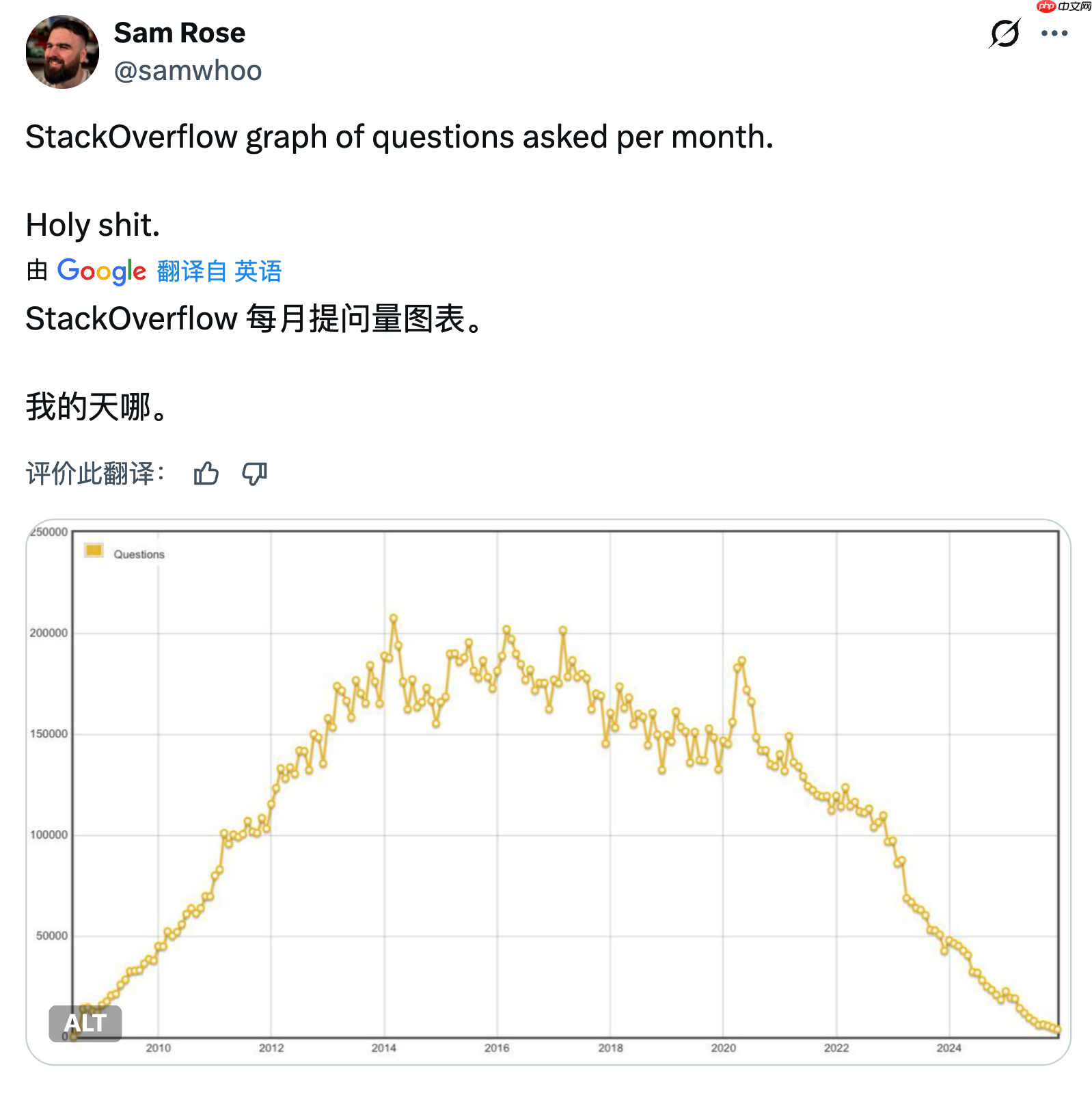 Stack Overflow 每月“提问”数量持续减少，已跌破 18 年前起点