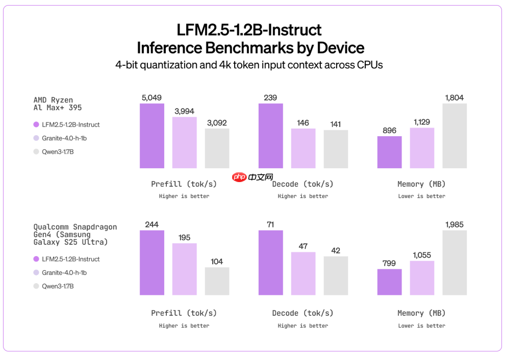 Liquid AI 开源 LFM2.5:一款面向边缘设备的小型 AI 模型家族