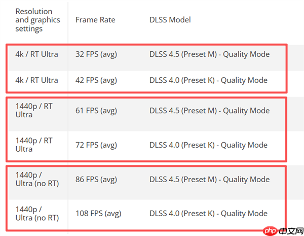 RTX 20/30老显卡DLSS 4.5首发实测！画面细节大幅提升 但性能下降近20% 原因找到了