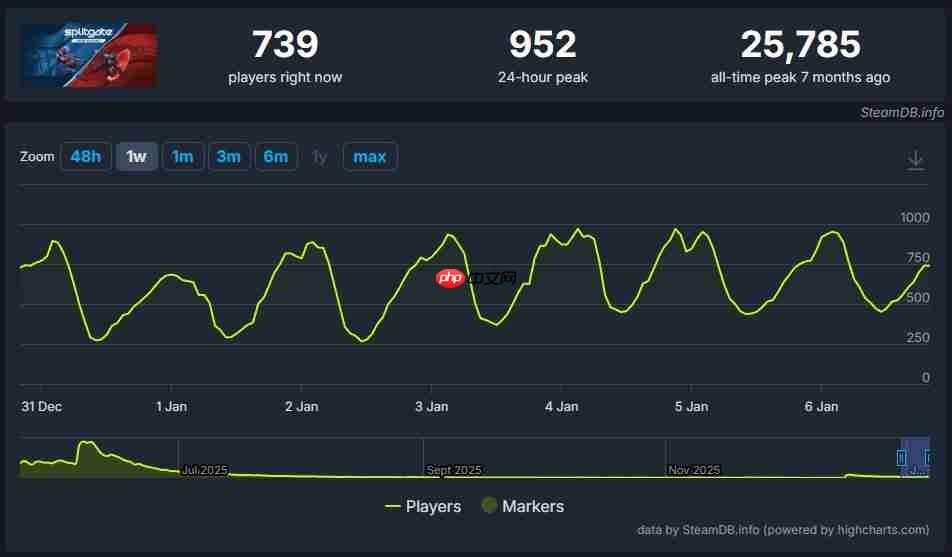 在线人数低 《分裂之门2》官方称:数据不代表乐趣!