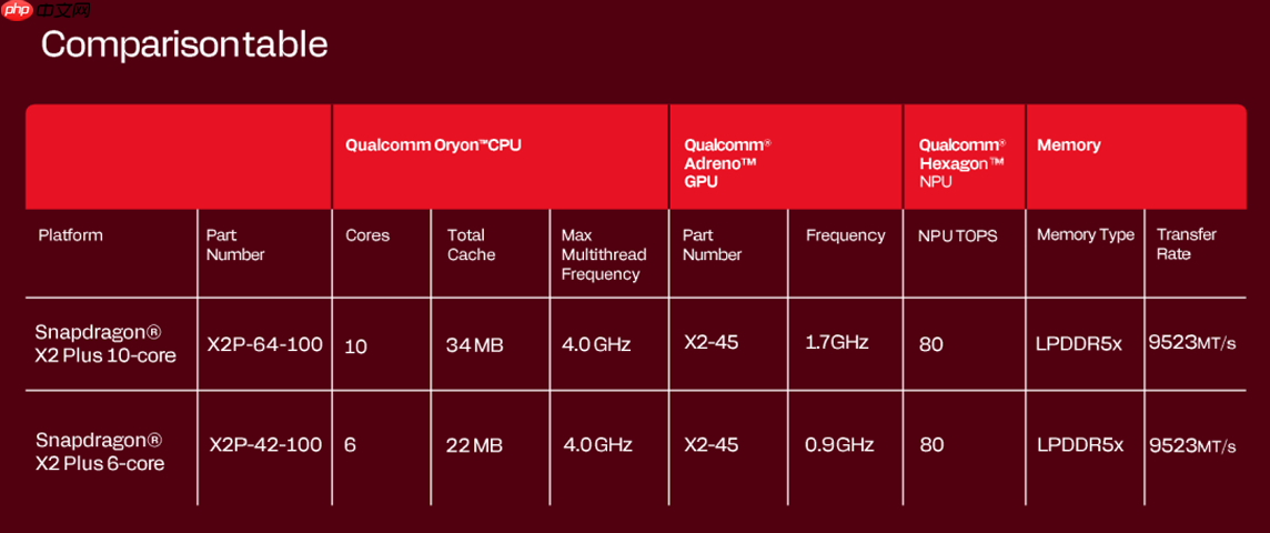 高通骁龙 X2 Plus正式发布：定位超强续航与AI的轻薄本芯片