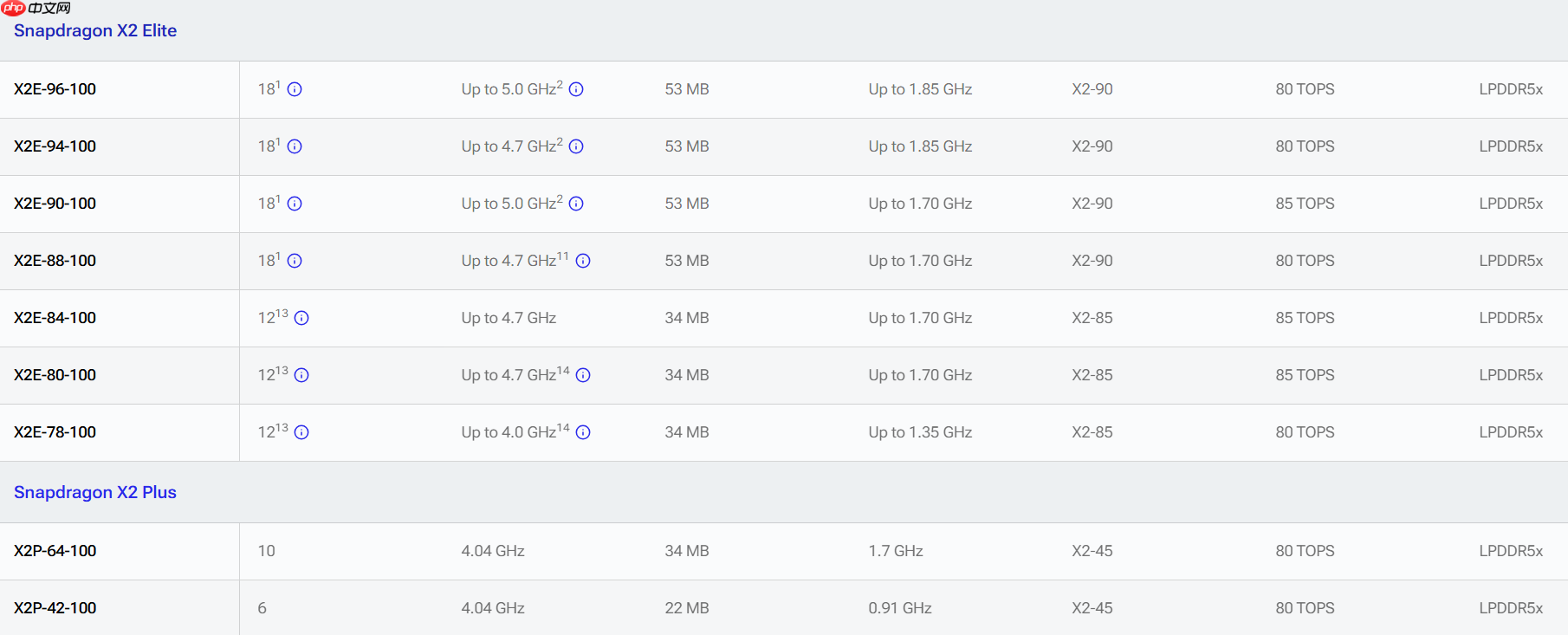 高通骁龙 X2 Plus正式发布：定位超强续航与AI的轻薄本芯片