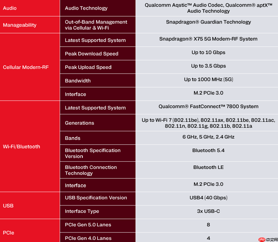 高通骁龙 X2 Plus正式发布：定位超强续航与AI的轻薄本芯片