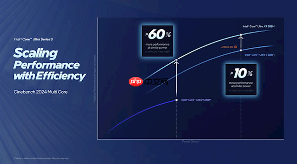 游戏性能提升76% 媲美独显！Intel正式发布首款18A制程Panther Lake处理器：14款型号规格一览