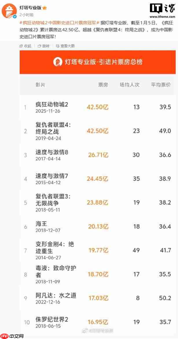 《疯狂动物城 2》超越《复仇者联盟 4》，成为中国影史进口片票房冠军