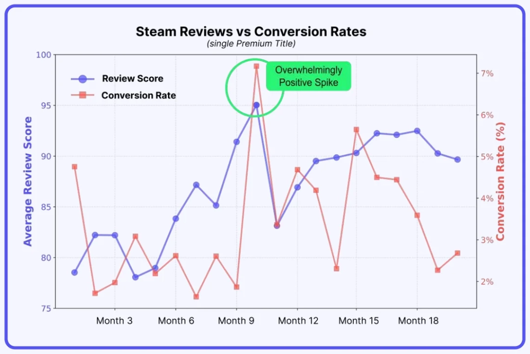 Steam评价从褒贬不一升至特别好评 游戏销量竟能增长三倍?