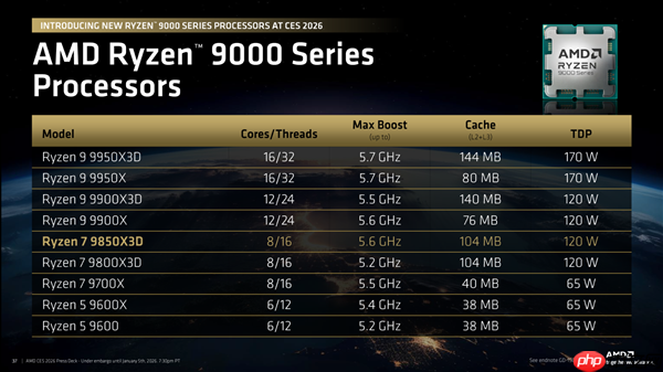 全球最快游戏CPU更快了！AMD 9800X3D升级版9850X3D发布：比Intel 285K最多快60%