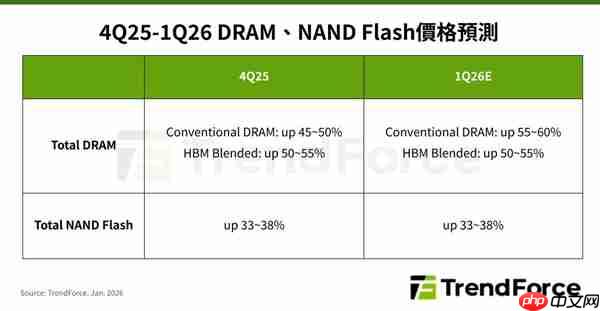 原厂故意减产！2026开年内存、SSD各类存储价格全面上涨：最高涨幅60%