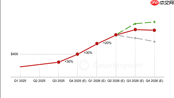 三星：内存价格飙升必将影响手机价格！没有任何一家能避免