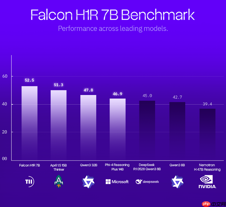TII 发布 Falcon H1R 7B，全新推理优化的开源 LLM