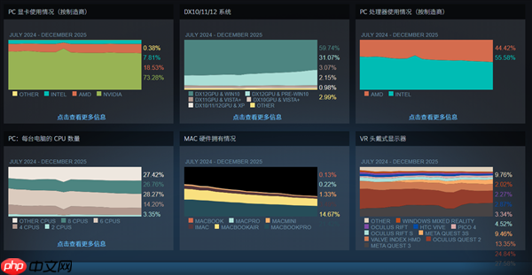 终于等到!12月Steam软硬件统计:AMD RX 9070首次出现