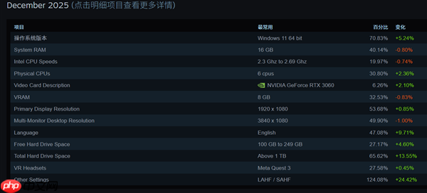 终于等到!12月Steam软硬件统计:AMD RX 9070首次出现