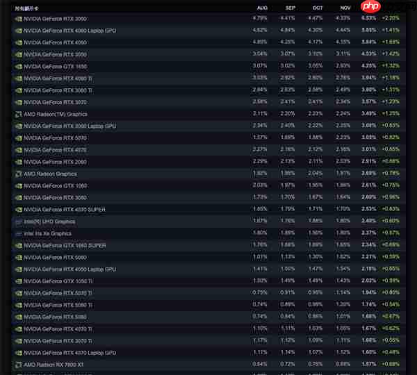 终于等到!12月Steam软硬件统计:AMD RX 9070首次出现