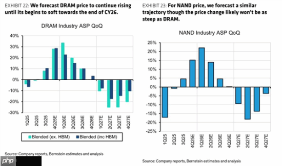 DDR4、DDR5疯狂涨价 内存大厂业绩爆表:利润大涨1500%!