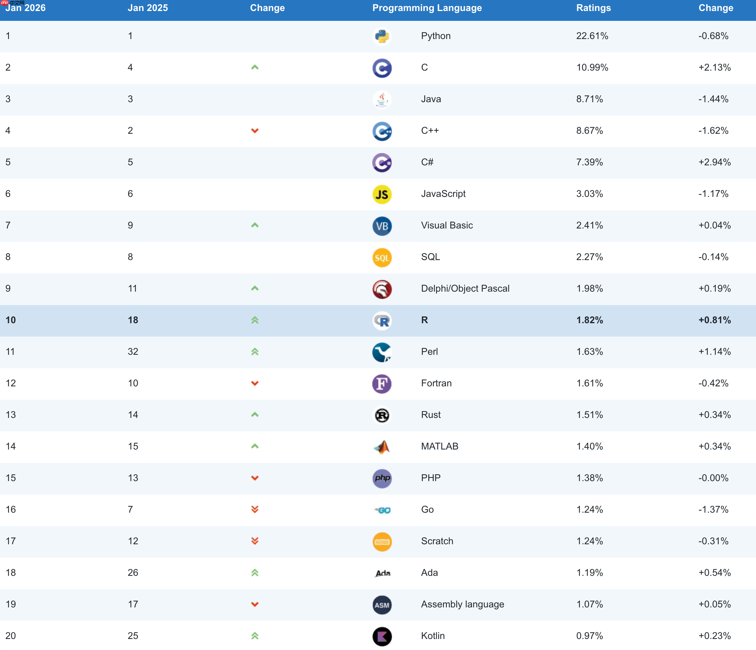 TIOBE 公布 2025 年度编程语言:C#
