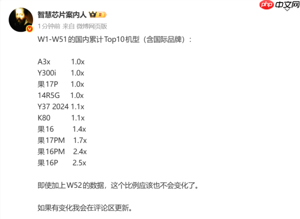 2025年1-51周手机销量榜公布:iPhone最高仅排第三