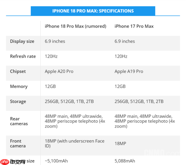 iPhone 18 Pro Max最新爆料:屏下Face ID+可变光圈