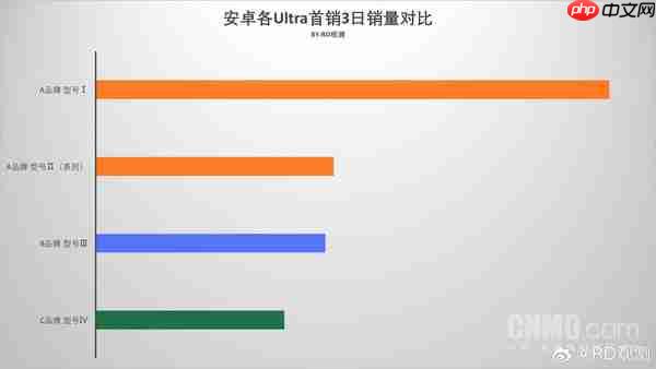 2025安卓Ultra机型首销三日销量:小米15 Ultra领跑