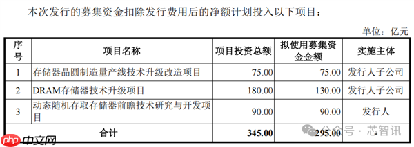 中国第一、全球第四！长鑫科技终于要上市了：TOP5客户首次披露