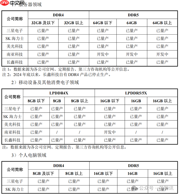 中国第一、全球第四！长鑫科技终于要上市了：TOP5客户首次披露
