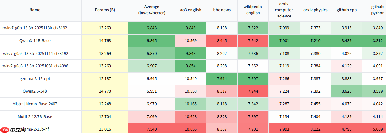 RWKV 社区十二月动态：10 篇新论文，Bo 的 2025 总结