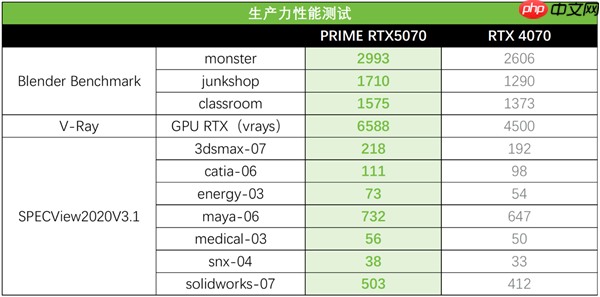 游戏制胜 创作随芯！华硕PRIME 5070大师显卡
