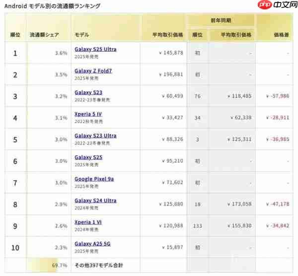 日本2025年下半年二手手机市场：iPhone占64.8% 