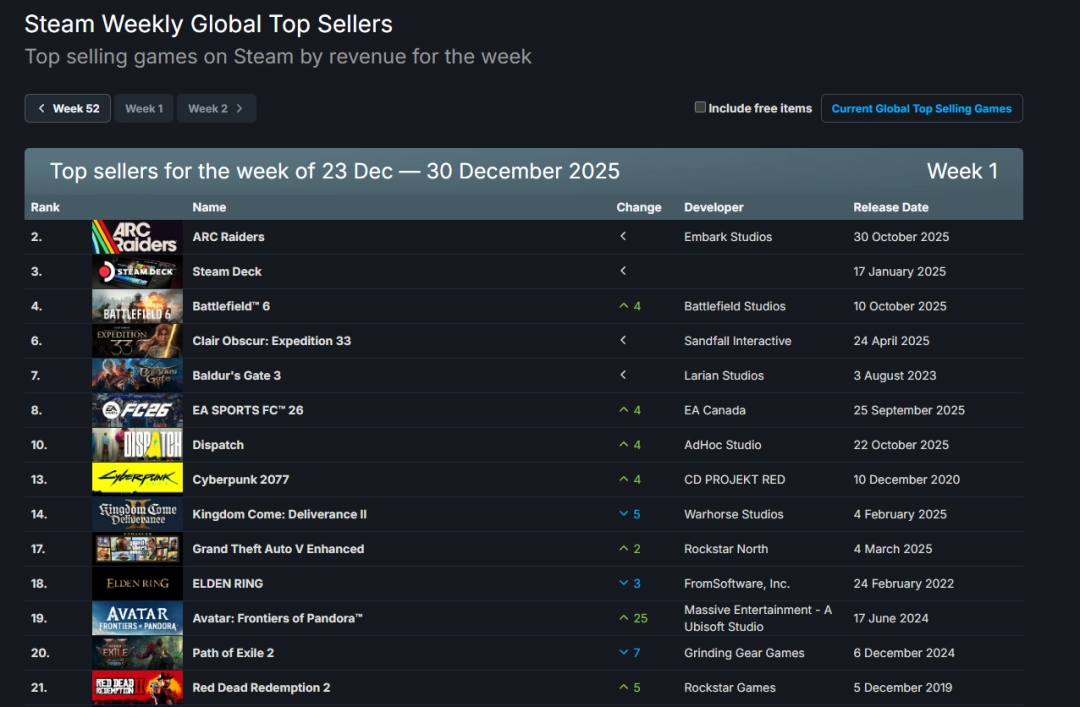 Steam今年最后的销量榜！最后赢家不是《光与影：33号远征队》