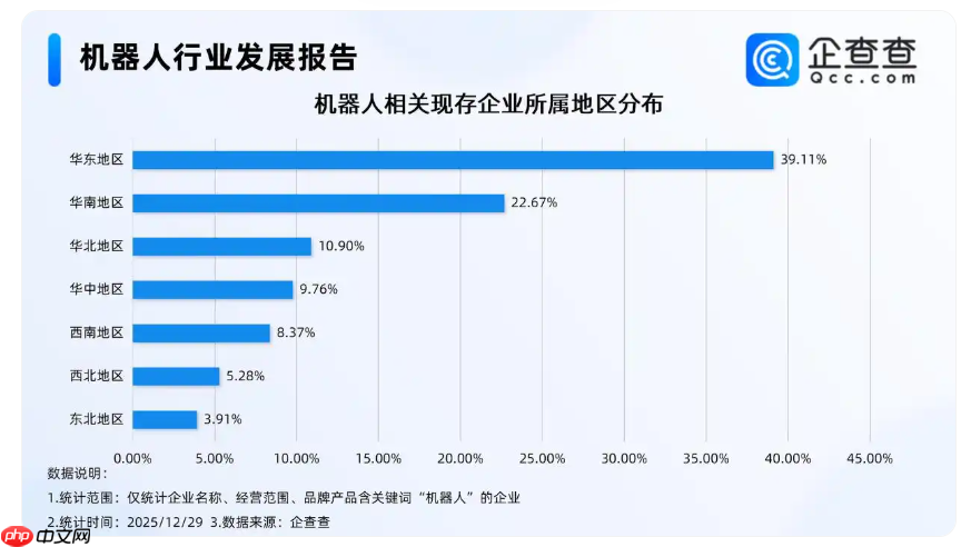 企查查：国内机器人相关现存企业达 105.8 万家