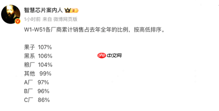 2025年中国手机市场数据出炉, OPPO安卓阵营增长第1名