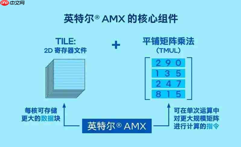 大模型千亿参数让 GPU 显存告急，英特尔居然让你试试 CPU