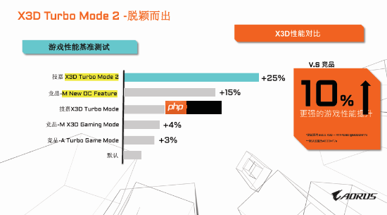 专为X3D处理器打造,技嘉X870E X3D系列主板全面上线