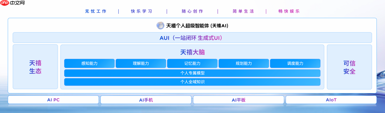 2025联想天禧AI生态伙伴大会:天禧AI一体多端,与开发者共建个人AI生态