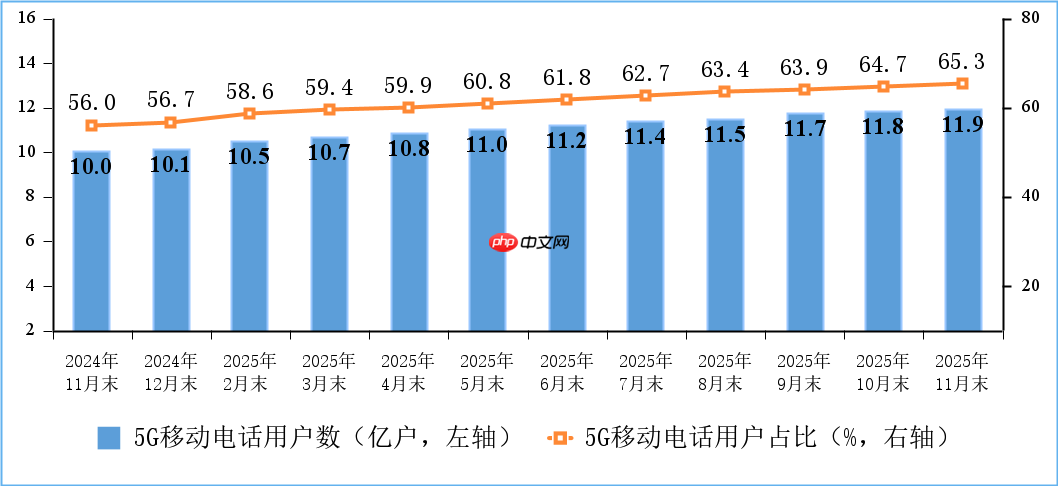 我国 5G 基站总数达 483 万个，比上年末净增 57.9 万个