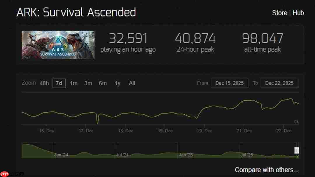 《方舟：生存飞升》“失落禁域”DLC全平台上线，峰值在线人数增长135%