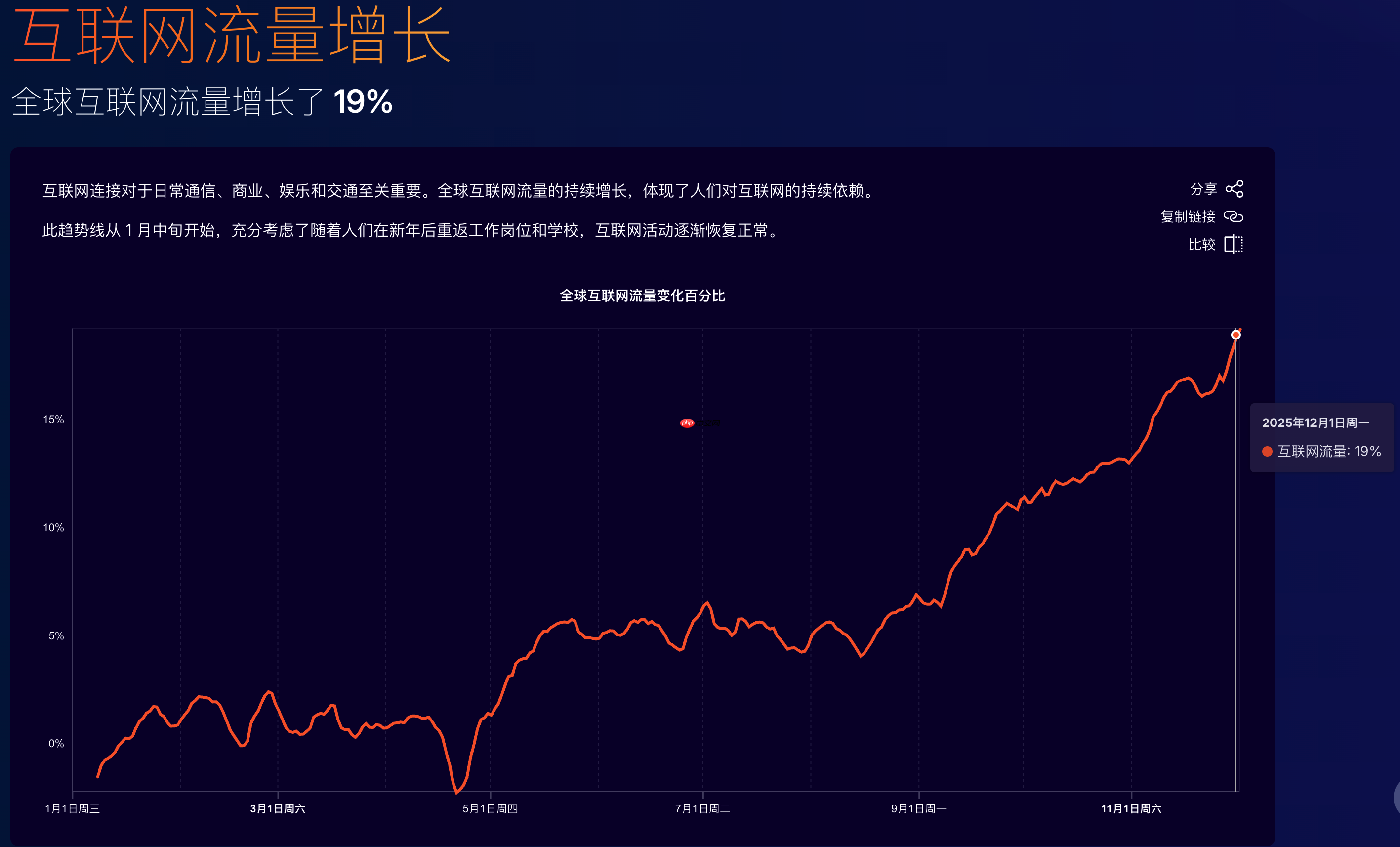 Cloudflare 发布年度报告,全球互联网流量增长 19%