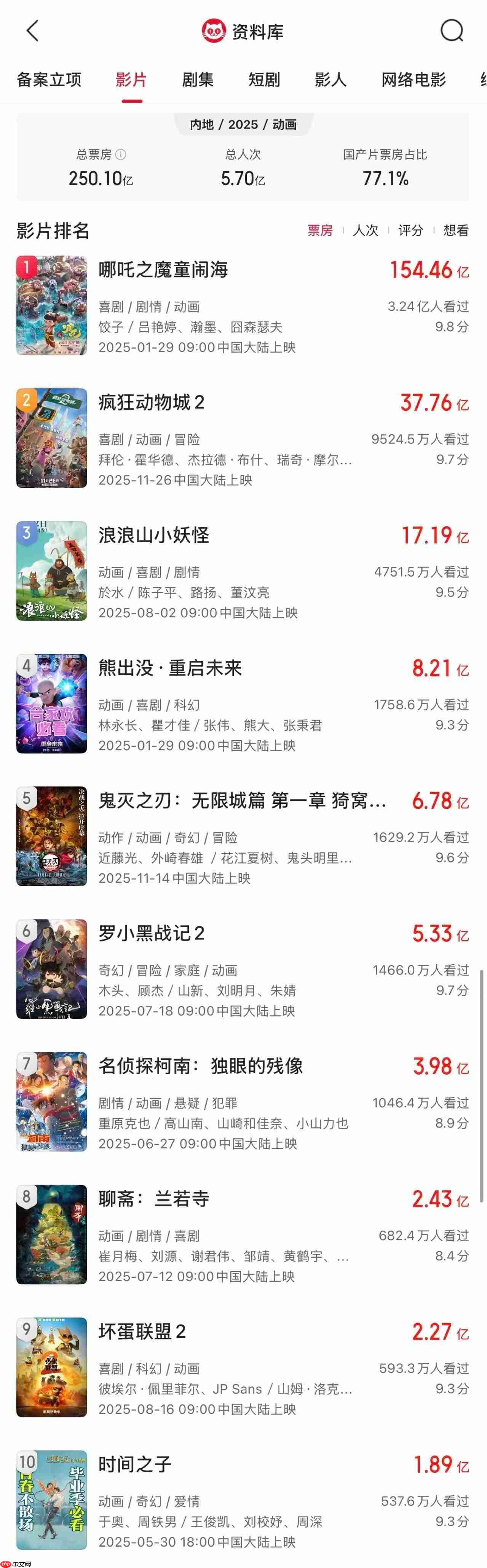 2025 全年动画电影票房突破 250 亿,成为中国影史动画票房最高年
