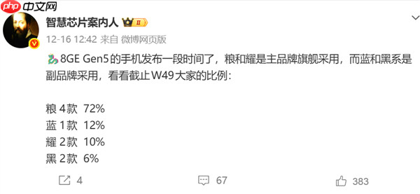 第五代骁龙8至尊版销量出炉:小米72%份额碾压同行