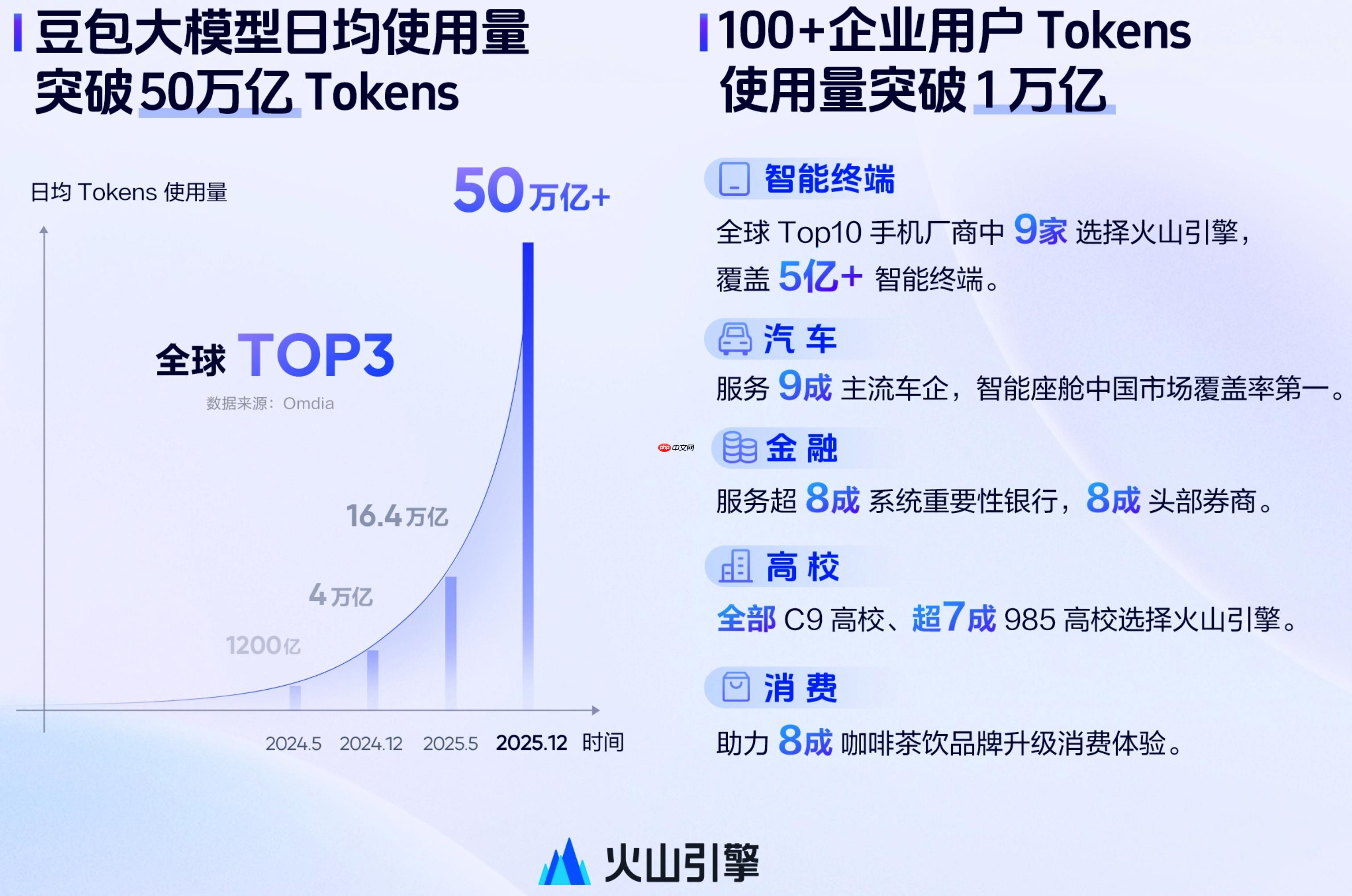 火山引擎总裁谭待：大模型市场未来将迎十倍增长