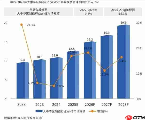 《2026大中华区制造行业仓储管理WMS系统行业白皮书》