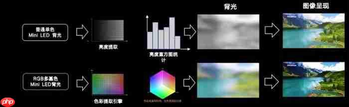 买高端RGB-MiniLED电视不要图便宜!万元以下假货多