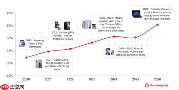 折叠iPhone成核心动力 2026年折叠屏面板出货量增46%
