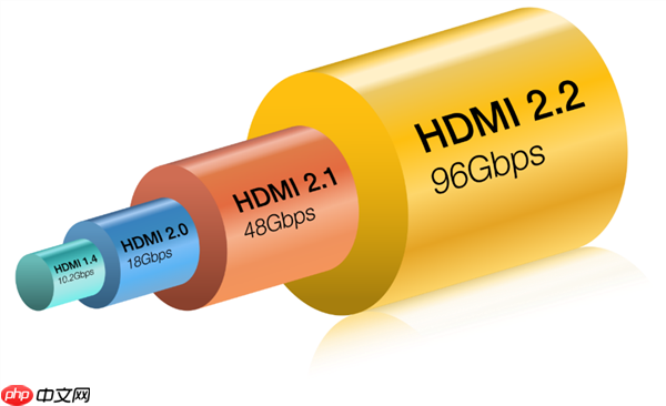 96Gbps带宽成就500Hz超高刷游戏!HDMI 2.2 Ultra96数据线即将首秀