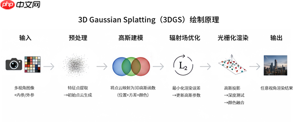 摩尔线程拿下顶级图形大会3DGS挑战赛银奖：自研LiteGS技术全面开源