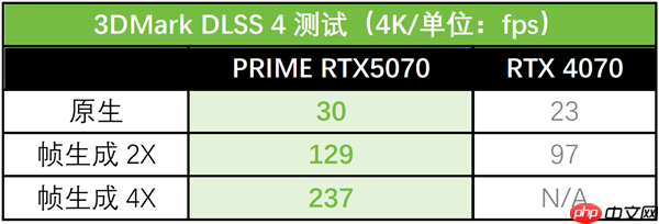 创作者与玩家的全能利器!华硕PRIME 5070大师显卡