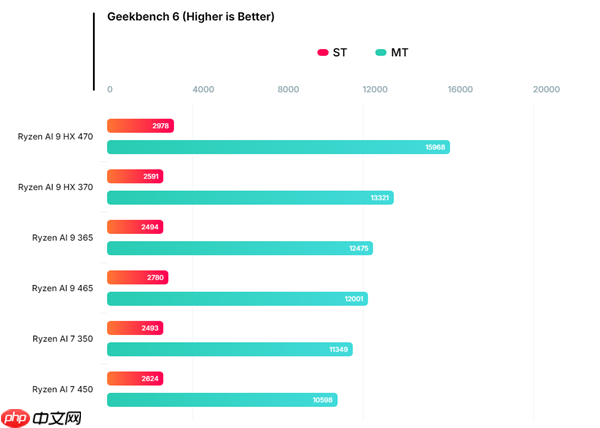 AMD下代锐龙AI 9 465 APU现身:性能与前代相当