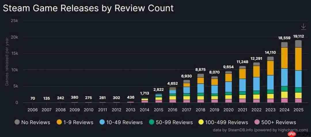 今年Steam超1.9万款游戏发售 近半数用户评测不足10条