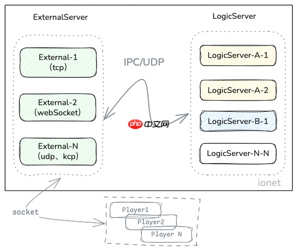 ionet 25.2 发布,纳秒级延迟的分布式网络通信框架